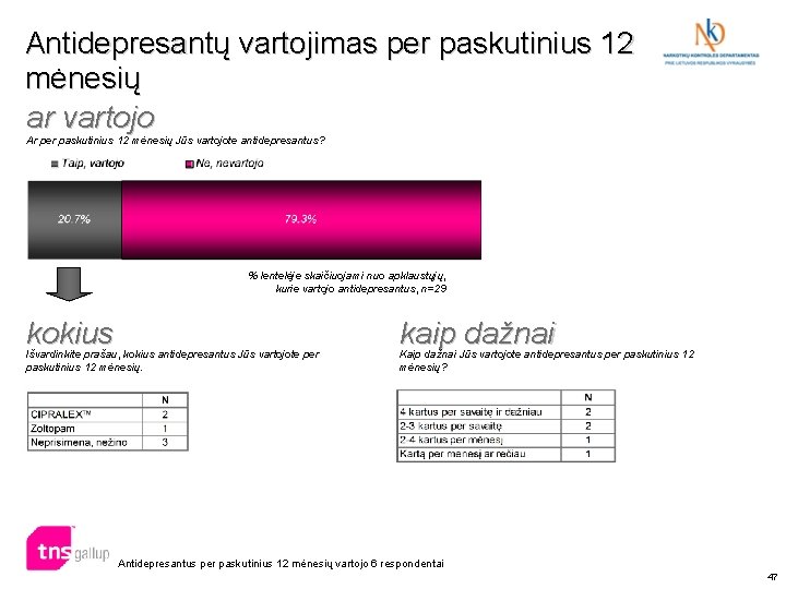 Antidepresantų vartojimas per paskutinius 12 mėnesių ar vartojo Ar per paskutinius 12 mėnesių Jūs