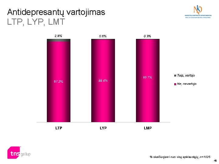 Antidepresantų vartojimas LTP, LYP, LMT % skaičiuojami nuo visų apklaustųjų, n=1025 49 Antidepresantų vartojimas LTP, LYP, LMT % skaičiuojami nuo visų apklaustųjų, n=1025 49