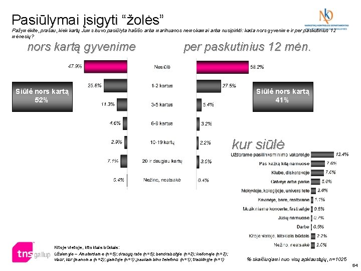 Pasiūlymai įsigyti “žolės” Pažymėkite, prašau, kiek kartų Jums buvo pasiūlyta hašišo arba marihuanos nemokamai