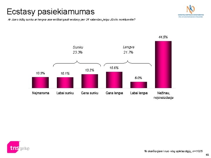 Ecstasy pasiekiamumas Ar Jums būtų sunku ar lengva asmeniškai gauti ecstasy per 24 valandas,