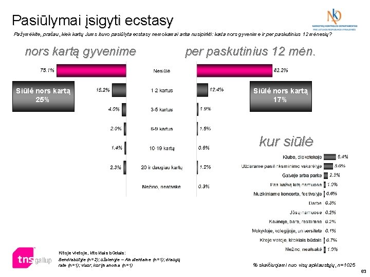 Pasiūlymai įsigyti ecstasy Pažymėkite, prašau, kiek kartų Jums buvo pasiūlyta ecstasy nemokamai arba nusipirkti: