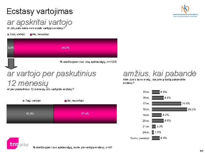Ecstasy vartojimas ar apskritai vartojo Ar Jūs pats kada nors esate vartojęs ecstasy? % Ecstasy vartojimas ar apskritai vartojo Ar Jūs pats kada nors esate vartojęs ecstasy? %