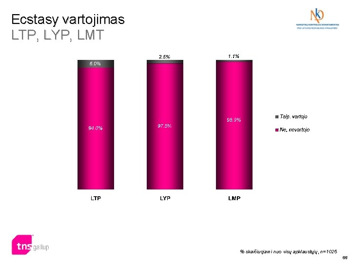 Ecstasy vartojimas LTP, LYP, LMT % skaičiuojami nuo visų apklaustųjų, n=1025 66 