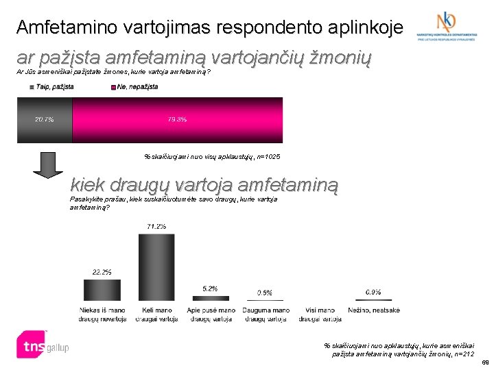 Amfetamino vartojimas respondento aplinkoje ar pažįsta amfetaminą vartojančių žmonių Ar Jūs asmeniškai pažįstate žmones,