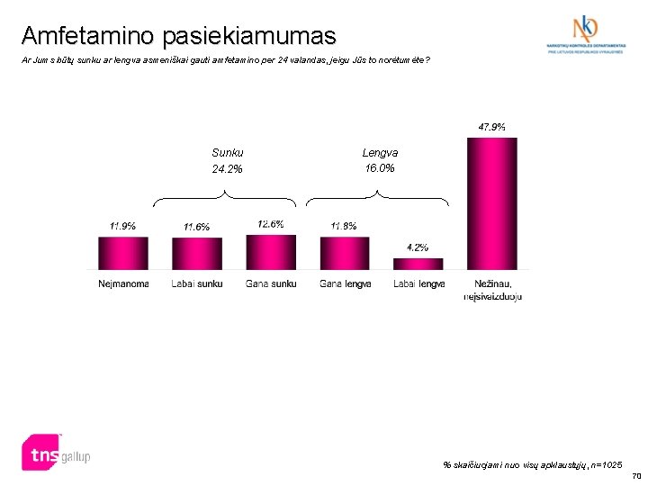 Amfetamino pasiekiamumas Ar Jums būtų sunku ar lengva asmeniškai gauti amfetamino per 24 valandas,