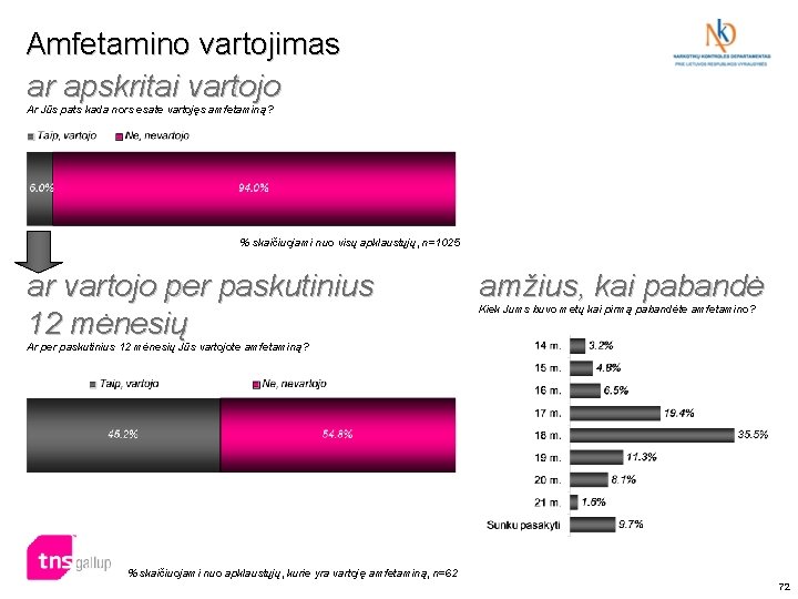 Amfetamino vartojimas ar apskritai vartojo Ar Jūs pats kada nors esate vartojęs amfetaminą? %