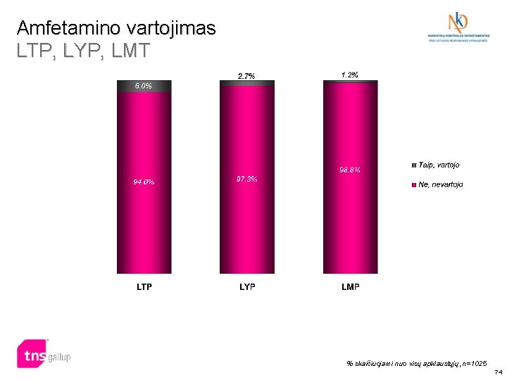 Amfetamino vartojimas LTP, LYP, LMT % skaičiuojami nuo visų apklaustųjų, n=1025 74 Amfetamino vartojimas LTP, LYP, LMT % skaičiuojami nuo visų apklaustųjų, n=1025 74