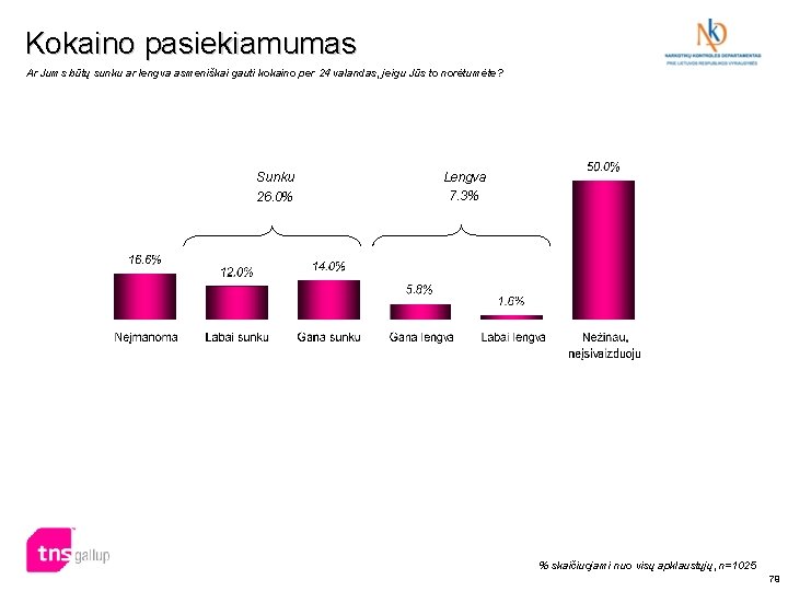 Kokaino pasiekiamumas Ar Jums būtų sunku ar lengva asmeniškai gauti kokaino per 24 valandas,