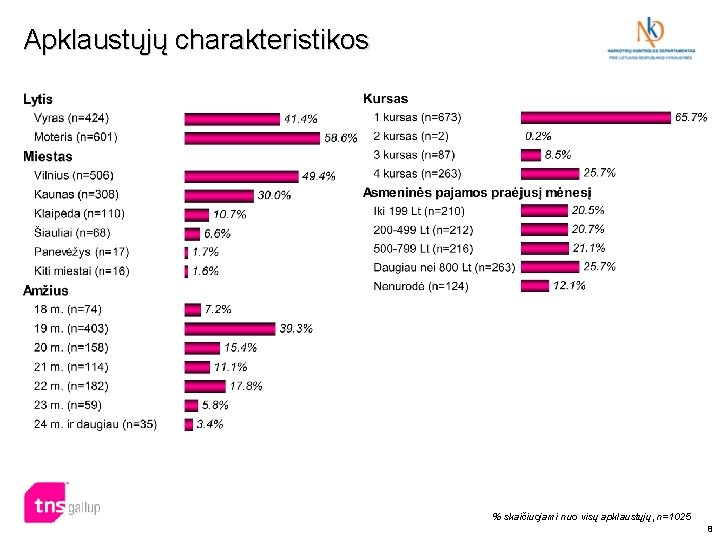 Apklaustųjų charakteristikos % skaičiuojami nuo visų apklaustųjų, n=1025 8 