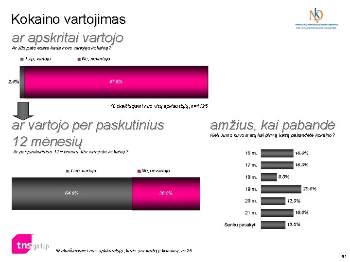 Kokaino vartojimas ar apskritai vartojo Ar Jūs pats esate kada nors vartojęs kokainą? %