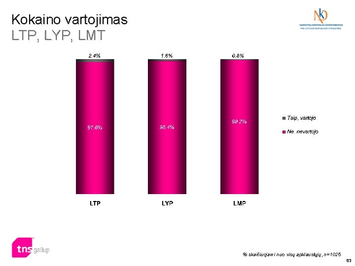 Kokaino vartojimas LTP, LYP, LMT % skaičiuojami nuo visų apklaustųjų, n=1025 83 