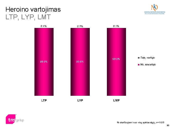 Heroino vartojimas LTP, LYP, LMT % skaičiuojami nuo visų apklaustųjų, n=1025 90 Heroino vartojimas LTP, LYP, LMT % skaičiuojami nuo visų apklaustųjų, n=1025 90