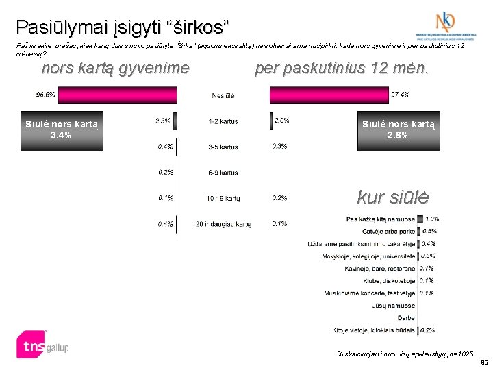 Pasiūlymai įsigyti “širkos” Pažymėkite, prašau, kiek kartų Jums buvo pasiūlyta "Širka" (aguonų ekstraktą) nemokamai