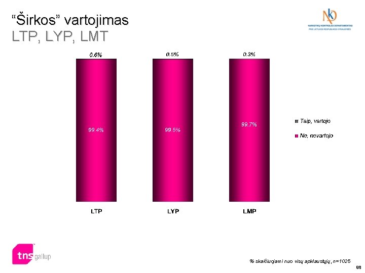 “Širkos” vartojimas LTP, LYP, LMT % skaičiuojami nuo visų apklaustųjų, n=1025 98 