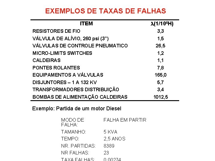 EXEMPLOS DE TAXAS DE FALHAS (1/106 H) ITEM RESISTORES DE FIO 3, 3 VÁLVULA