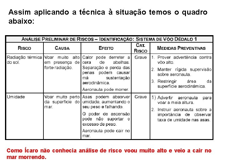 Assim aplicando a técnica à situação temos o quadro abaixo: Como Ícaro não conhecia