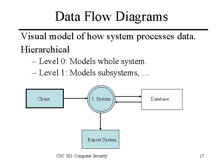 Data Flow Diagrams Visual model of how system processes data. Hierarchical – Level 0: