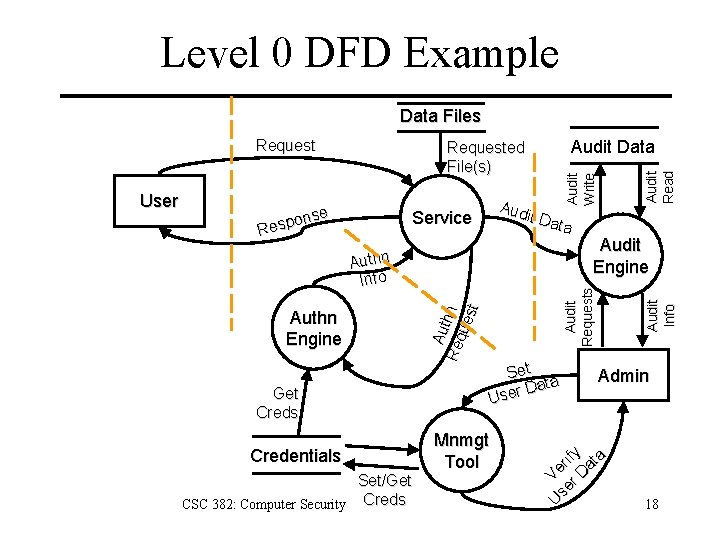 Level 0 DFD Example Data Files Aud it Da ta Service Credentials Set/Get CSC