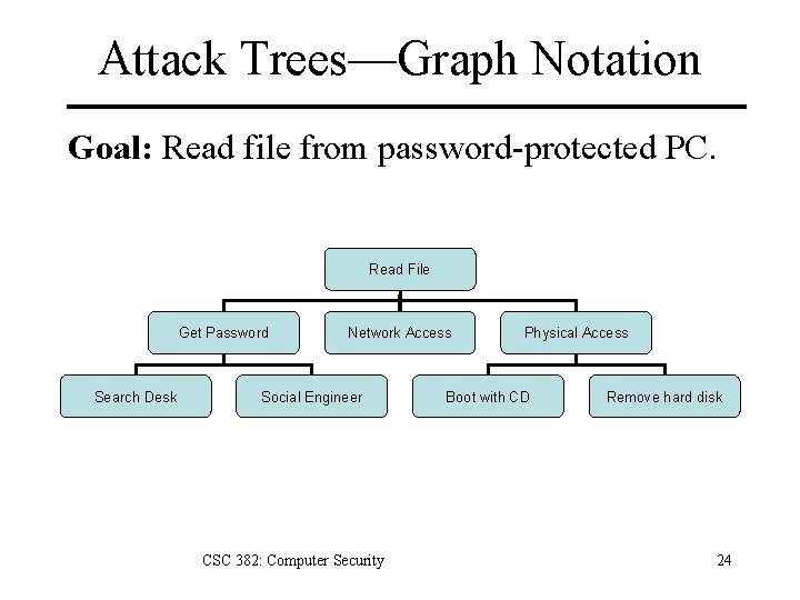 Attack Trees—Graph Notation Goal: Read file from password-protected PC. Read File Get Password Search