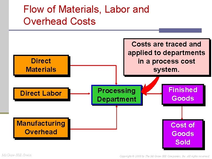 Flow of Materials, Labor and Overhead Costs Direct Materials Direct Labor Manufacturing Overhead Mc. Flow of Materials, Labor and Overhead Costs Direct Materials Direct Labor Manufacturing Overhead Mc.