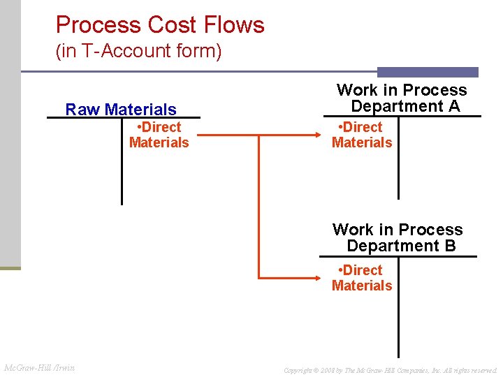 Process Cost Flows (in T-Account form) Raw Materials • Direct Materials Work in Process Process Cost Flows (in T-Account form) Raw Materials • Direct Materials Work in Process
