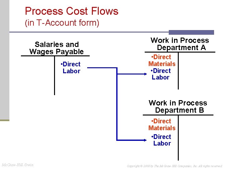 Process Cost Flows (in T-Account form) Salaries and Wages Payable • Direct Labor Work Process Cost Flows (in T-Account form) Salaries and Wages Payable • Direct Labor Work