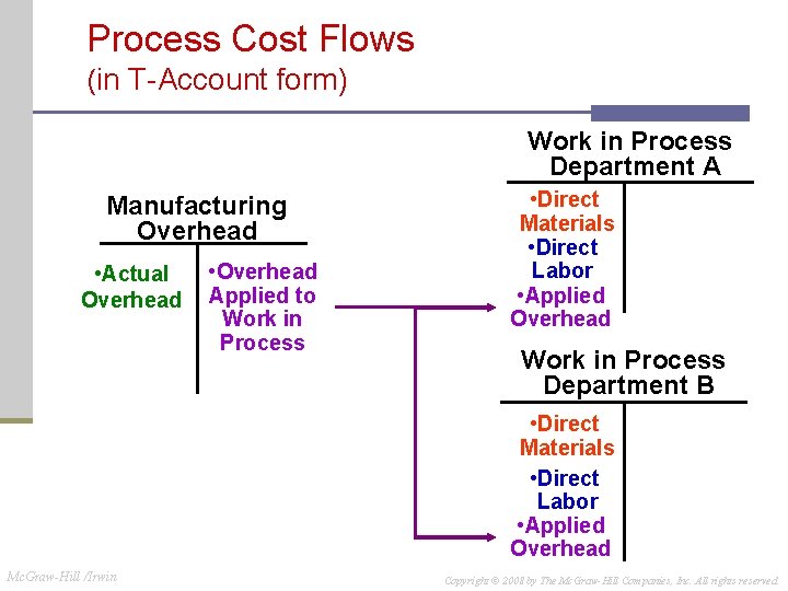 Process Cost Flows (in T-Account form) Work in Process Department A Manufacturing Overhead • Process Cost Flows (in T-Account form) Work in Process Department A Manufacturing Overhead •