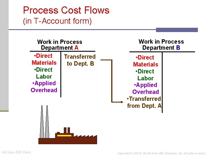 Process Cost Flows (in T-Account form) Work in Process Department A • Direct Transferred Process Cost Flows (in T-Account form) Work in Process Department A • Direct Transferred