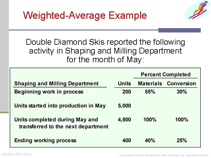 Weighted-Average Example Double Diamond Skis reported the following activity in Shaping and Milling Department Weighted-Average Example Double Diamond Skis reported the following activity in Shaping and Milling Department