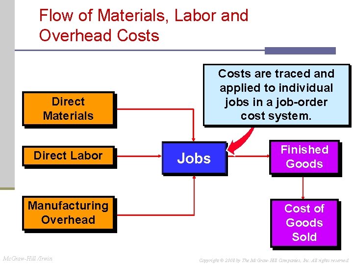 Flow of Materials, Labor and Overhead Costs are traced and applied to individual jobs Flow of Materials, Labor and Overhead Costs are traced and applied to individual jobs