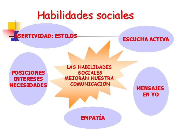 Habilidades sociales ASERTIVIDAD: ESTILOS POSICIONES INTERESES NECESIDADES ESCUCHA ACTIVA LAS HABILIDADES SOCIALES MEJORAN NUESTRA