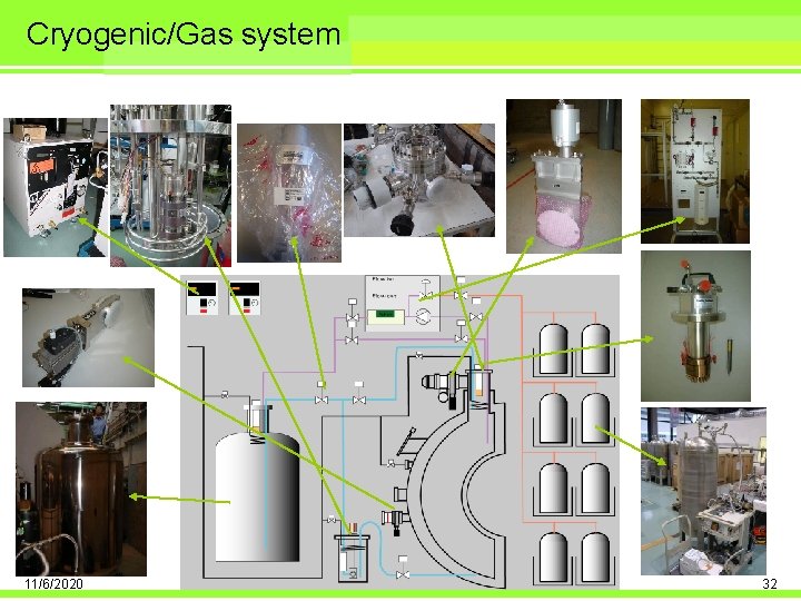 Cryogenic/Gas system 11/6/2020 32 