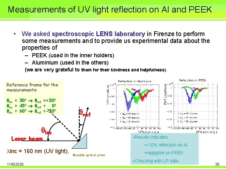 Measurements of UV light reflection on Al and PEEK • We asked spectroscopic LENS