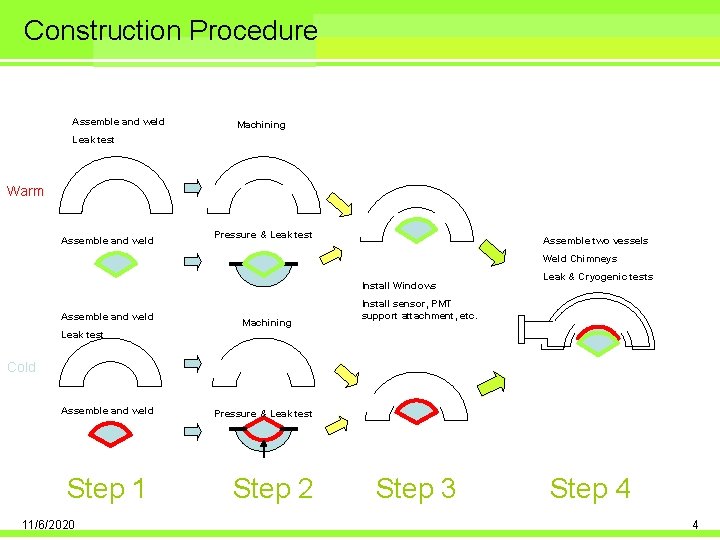 Construction Procedure Assemble and weld Machining Leak test Warm Assemble and weld Pressure &