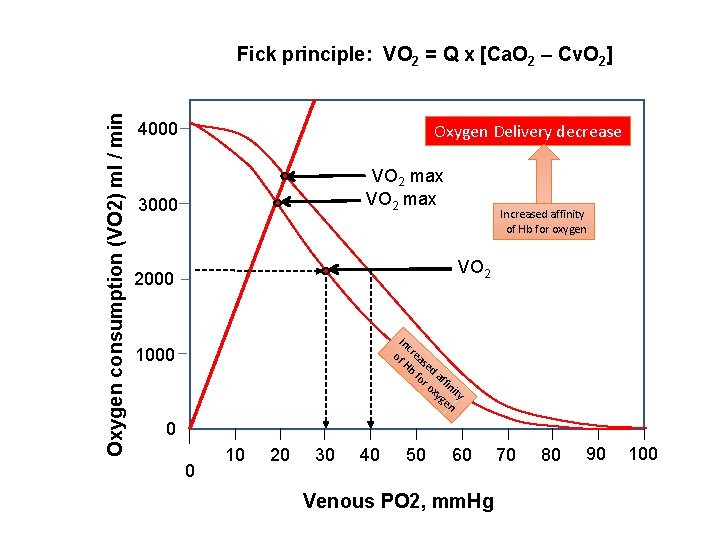 Oxygen consumption (VO 2) ml / min Fick principle: VO 2 = Q x Oxygen consumption (VO 2) ml / min Fick principle: VO 2 = Q x