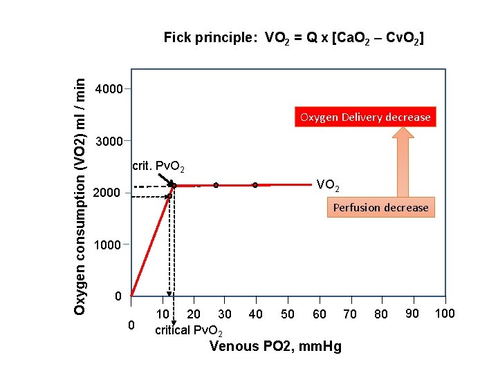 Oxygen consumption (VO 2) ml / min Fick principle: VO 2 = Q x Oxygen consumption (VO 2) ml / min Fick principle: VO 2 = Q x
