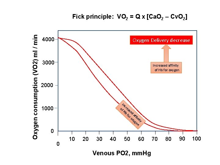 Wagners curves for explanation pathophysiology of oxygen delivery