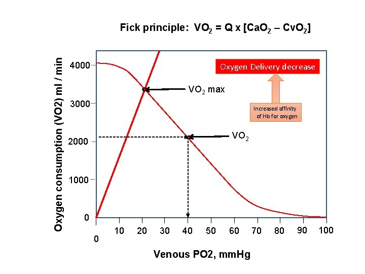 Oxygen consumption (VO 2) ml / min Fick principle: VO 2 = Q x Oxygen consumption (VO 2) ml / min Fick principle: VO 2 = Q x