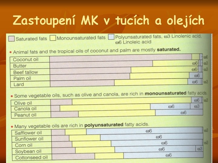 Zastoupení MK v tucích a olejích 