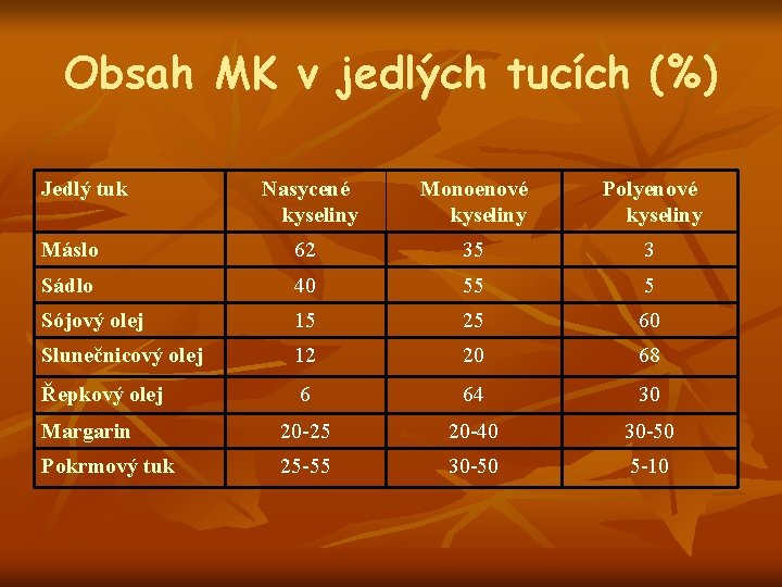 Obsah MK v jedlých tucích (%) Jedlý tuk Nasycené kyseliny Monoenové kyseliny Polyenové kyseliny