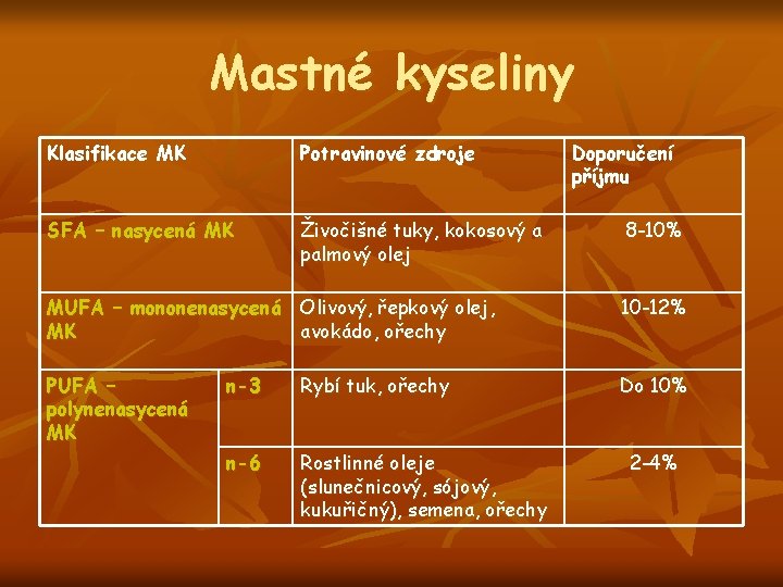 Mastné kyseliny Klasifikace MK Potravinové zdroje SFA – nasycená MK Živočišné tuky, kokosový a