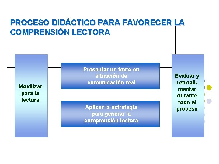 PROCESO DIDÁCTICO PARA FAVORECER LA COMPRENSIÓN LECTORA Movilizar para la lectura Presentar un texto PROCESO DIDÁCTICO PARA FAVORECER LA COMPRENSIÓN LECTORA Movilizar para la lectura Presentar un texto