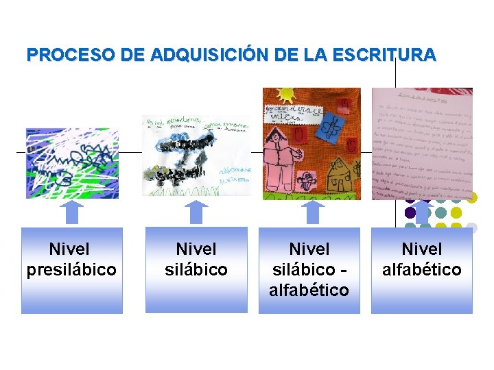 PROCESO DE ADQUISICIÓN DE LA ESCRITURA Nivel presilábico Nivel silábico alfabético Nivel alfabético PROCESO DE ADQUISICIÓN DE LA ESCRITURA Nivel presilábico Nivel silábico alfabético Nivel alfabético