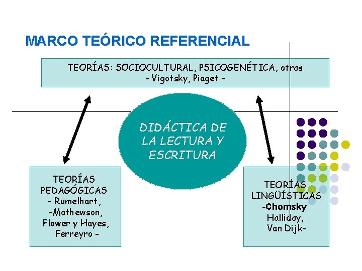 MARCO TEÓRICO REFERENCIAL TEORÍAS: SOCIOCULTURAL, PSICOGENÉTICA, otras - Vigotsky, Piaget - DIDÁCTICA DE LA MARCO TEÓRICO REFERENCIAL TEORÍAS: SOCIOCULTURAL, PSICOGENÉTICA, otras - Vigotsky, Piaget - DIDÁCTICA DE LA