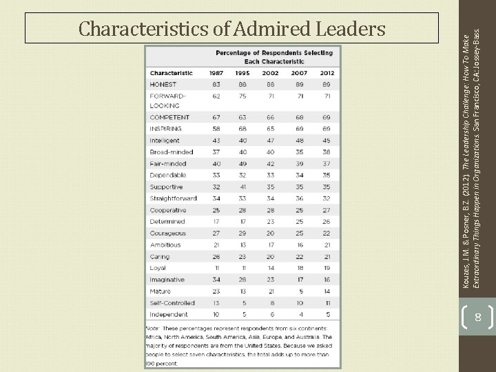 Kouzes, J. M. & Posner, B. Z. (2012). The Leadership Challenge: How To Make