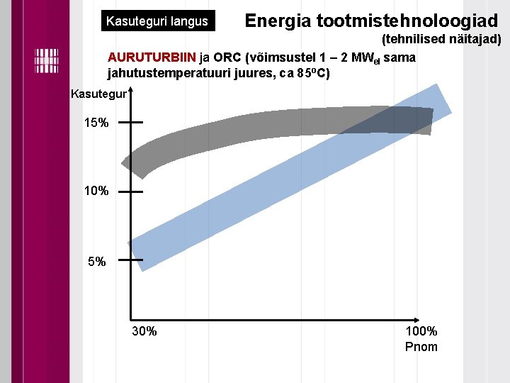 Kasuteguri langus Energia tootmistehnoloogiad (tehnilised näitajad) AURUTURBIIN ja ORC (võimsustel 1 – 2 MWel