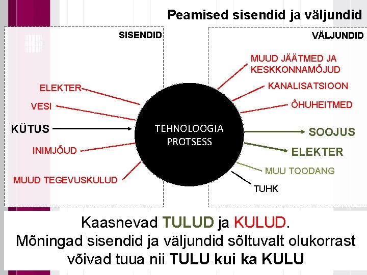 Peamised sisendid ja väljundid SISENDID VÄLJUNDID MUUD JÄÄTMED JA KESKKONNAMÕJUD KANALISATSIOON ELEKTER ÕHUHEITMED VESI