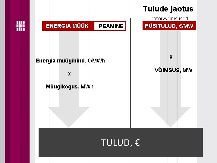 Tulude jaotus reservvõimsused ENERGIA MÜÜK PEAMINE Energia müügihind, €/MWh PÜSITULUD, €/MW X VÕIMSUS, MW