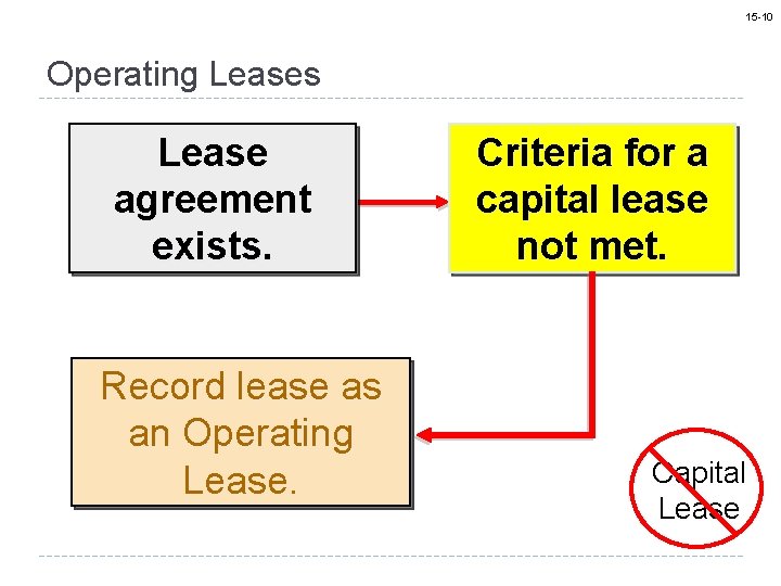 15 -10 Operating Leases Lease agreement exists. Record lease as an Operating Lease. Criteria