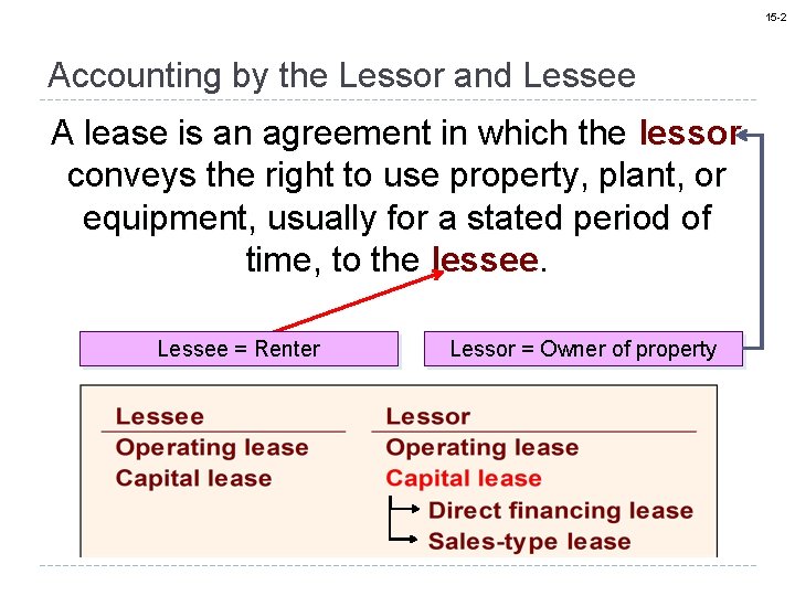 15 -2 Accounting by the Lessor and Lessee A lease is an agreement in